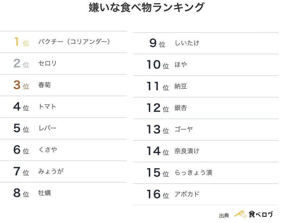 تويتر 和丸号 大塚和之 على تويتر 嫌いな食べ物ランキング 22 投票結果 1 16位 最も苦手な食材は T Co Xxsqjl9tp1