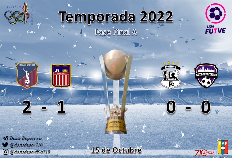 dosisdepor710's tweet photo. #Futbol | @ZamoraFutbolC y @Metropolitanos_ no se hacen daño, mientras que @Monagas_SC regresa a la lucha al superar a @Carabobo_FC dentro de la #FaseFinalA de la #LigaFUTVE 

#FutVe #VenezuelaEsFUTVE @LigaFUTVE @FVF_Oficial @idiomafutve @foro_todofutbol @FutVen_VenEx https://t.co/fRS45I6RBj