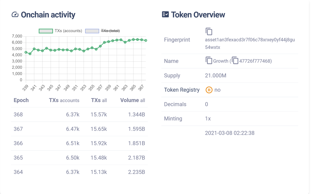 CorretoraInfo's tweet photo. Oncahin Activity from @cardanoassets https://t.co/I0mfLrE56b