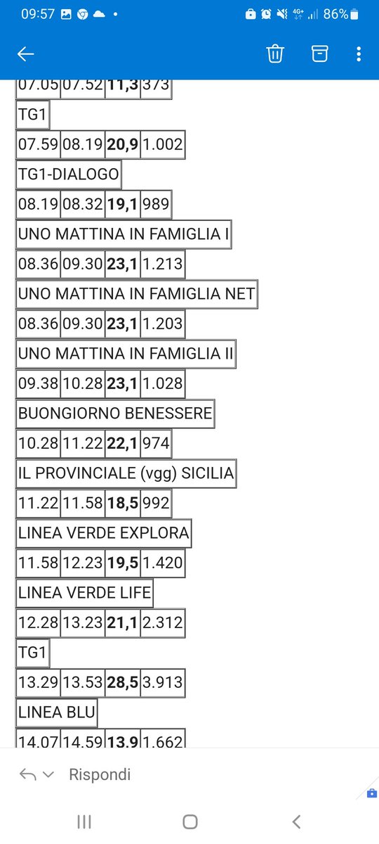 Ieri mattina <a href="/RaiUno/">Rai1</a> ha raccolto una infilata di risultati straordinari, per finire con il record assoluto di share di #LineaVerde da quando esiste anche l'edizione del sabato.
Bravissimi <a href="/Daniela_Ferolla/">Daniela Ferolla</a> <a href="/MarcelloMasiRai/">marcello masi</a> <a href="/FedericadeDenar/">Federica de Denaro</a> e una grande squadra. 
<a href="/Raiofficialnews/">Rai</a>