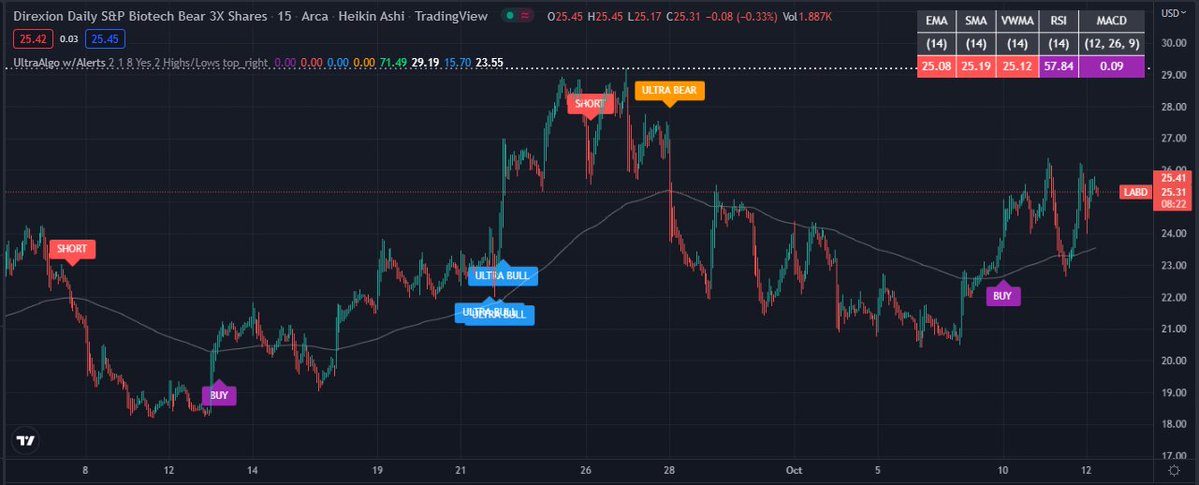 ShortAlgoTrades's tweet image. Trading Ideas | $LABD | Bullish pattern building based off 40 trades on the 15-min chart. Free trial at zpr.io/RKh5W #stocks #LABD