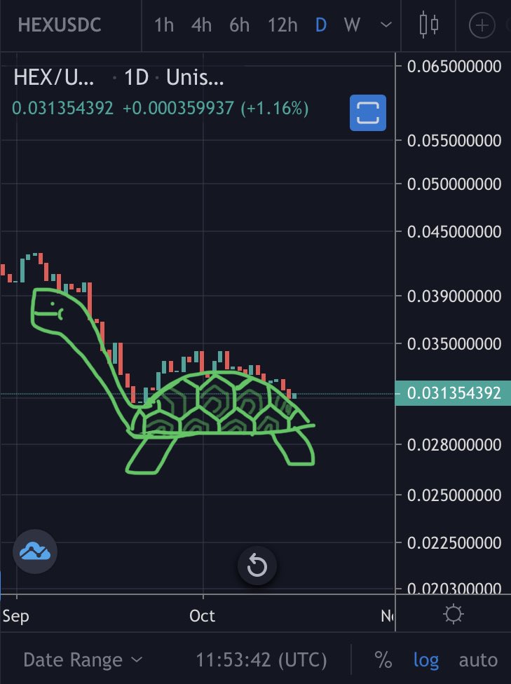 OptimusKevTron1's tweet photo. Bullish “Tortoise” pattern on the HEX/USDC daily chart. $HEX #HEX https://t.co/iZUCjiIdh4