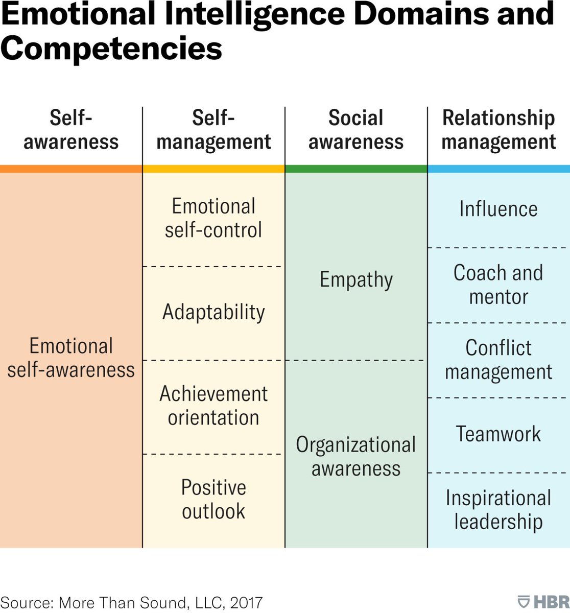 Mario 🇺🇸🇵🇱🇺🇦🇪🇺 (@pawlowskimario) on Twitter photo The EI or #EmotionalIntelligence Has 12 Elements. And why every #leader should work on it every day
#iMario | #EI #Empathy #influence #leadership #intelligence |<a href="/DeepLearn007/">AI</a> <a href="/Nicochan33/">Nicolas Babin</a> <a href="/Xbond49/">Xavier Gomez</a> <a href="/jblefevre60/">Jean-Baptiste Lefevre</a> <a href="/rwang0/">R “Ray” Wang 王瑞光 #Cupertino #AI #Energy R.NFT</a> <a href="/sallyeaves/">Sen. Sally Eaves</a> <a href="/mvollmer1/">Dr. Marcell Vollmer #StaySafe #CES2026</a> <a href="/baski_LA/">Baskaran Ambalavanan</a> hbr.org/2017/02/emotio… The EI or #EmotionalIntelligence Has 12 Elements. And why every #leader should work on it every day
#iMario | #EI #Empathy #influence #leadership #intelligence |<a href="/DeepLearn007/">AI</a> <a href="/Nicochan33/">Nicolas Babin</a> <a href="/Xbond49/">Xavier Gomez</a> <a href="/jblefevre60/">Jean-Baptiste Lefevre</a> <a href="/rwang0/">R “Ray” Wang 王瑞光 #Cupertino #AI #Energy R.NFT</a> <a href="/sallyeaves/">Sen. Sally Eaves</a> <a href="/mvollmer1/">Dr. Marcell Vollmer #StaySafe #CES2026</a> <a href="/baski_LA/">Baskaran Ambalavanan</a> hbr.org/2017/02/emotio…