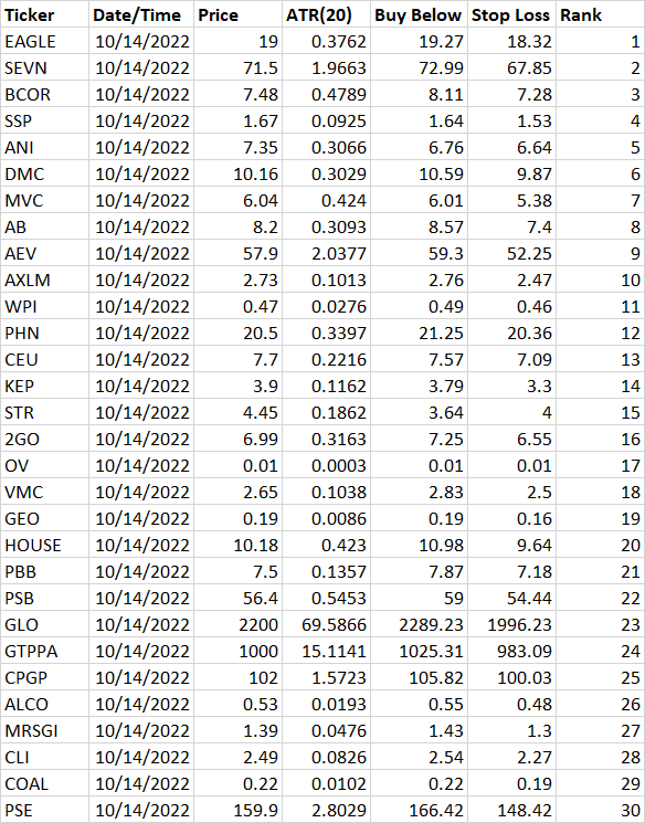 emf9128's tweet photo. Top 30 PH stocks (bear market's here!) based on momentum as of October 14, 2022. https://t.co/LXymC4oScI