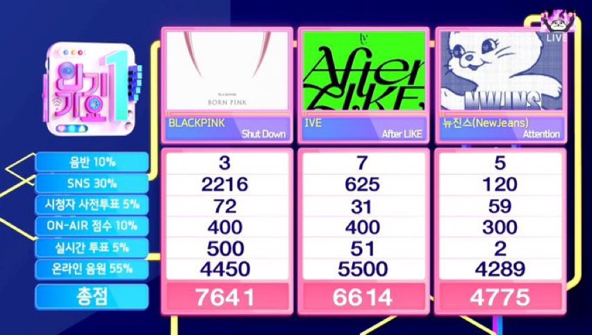 w3njunhui_'s tweet photo. SHUT DOWN TRIPLE CROWN ON INKIGAYO! ✨😭🏆🏆🏆 

SHUT DOWN TENTH WIN
#ShutDown10thWin #SHUTDOWN #PINKVENOM #BORNPINK #BLACKPINK https://t.co/isZgRiyVEp