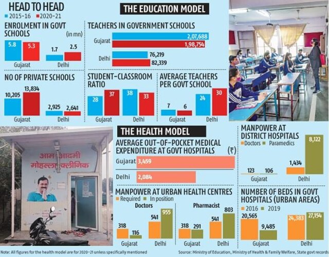 aap_vikas's tweet photo. Shocking figures of Gujarat model
🔸No. of beds in Gujarat Gov hospitals drastically reduced 54% from 2016 to 2019
🔸Avg teachers per Gov school is 6 (Gujarat) vs 30(Delhi)
🔸Manpower (Doctors + Paramedics) at district hosps is 229 (Gujarat) vs 9556 (Delhi) #GujaratElections2022 https://t.co/fQ8qNXT1SI