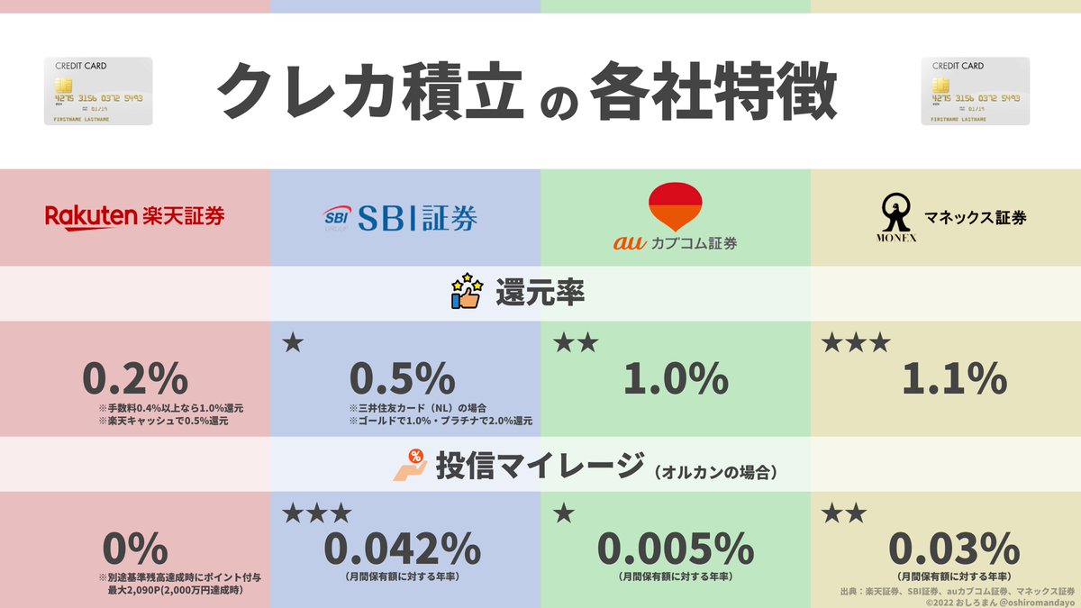 これが知りたかった！主要証券会社のクレカ積立還元率と投信マイレージ比較表。対象はクレカ積立を代表する「楽天証券」「SBI証券」「auカブコム証券 」「マネックス証券」の4社。結論、クレカ積立還元率ではマネックス証券が最強。投信マイレージではオルカンでSBI証券 ...
