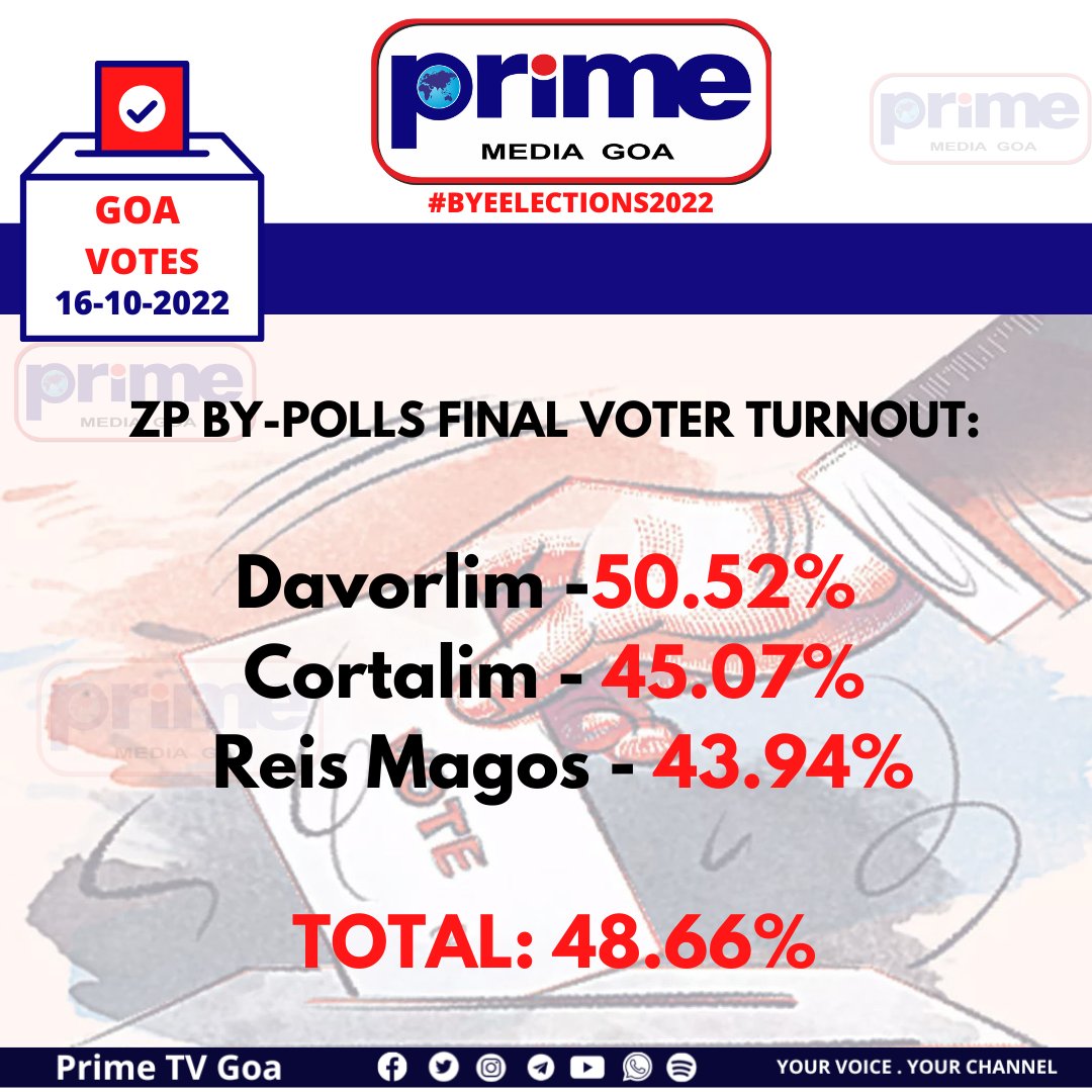 PrimeTVGoa's tweet photo. ZP BY-POLLS FINAL VOTER TURNOUT
#ZPbyeElections #GoaVotes https://t.co/WsK4ro2lSd