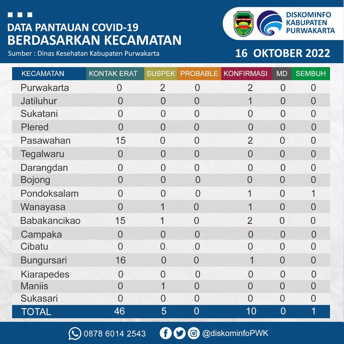ppid_purwakarta's tweet photo. Sampurasun #sobatnet istimewa..
Berikut ini kami informasikan update terbaru penanganan pencegahan Covid-19 di Purwakarta. Minggu, 16/10/2022
https://t.co/MNjIyfZQ5P
#PurwakartaLawanCovid19
#DiskominfoPurwakarta
#Purwakarta
#JawaBarat https://t.co/Wy6JIYZyC4