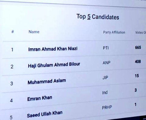 mugheesali81's tweet photo. پشاور میں عمران احمد خان نیازی آگے۔۔!!!! https://t.co/hMLQCZ3352