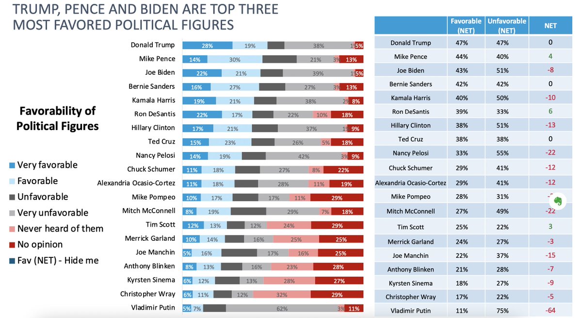 MarkAmesExiled's tweet photo. Biden came to office promising the most progressive transformative presidency since LBJ or FDR— two years later he's delivered war, inflation &amp; a few crumbs to the base...and now Trump has the highest favorables of any politician. So much elite failure in so little time. https://t.co/sdySr1B6yQ