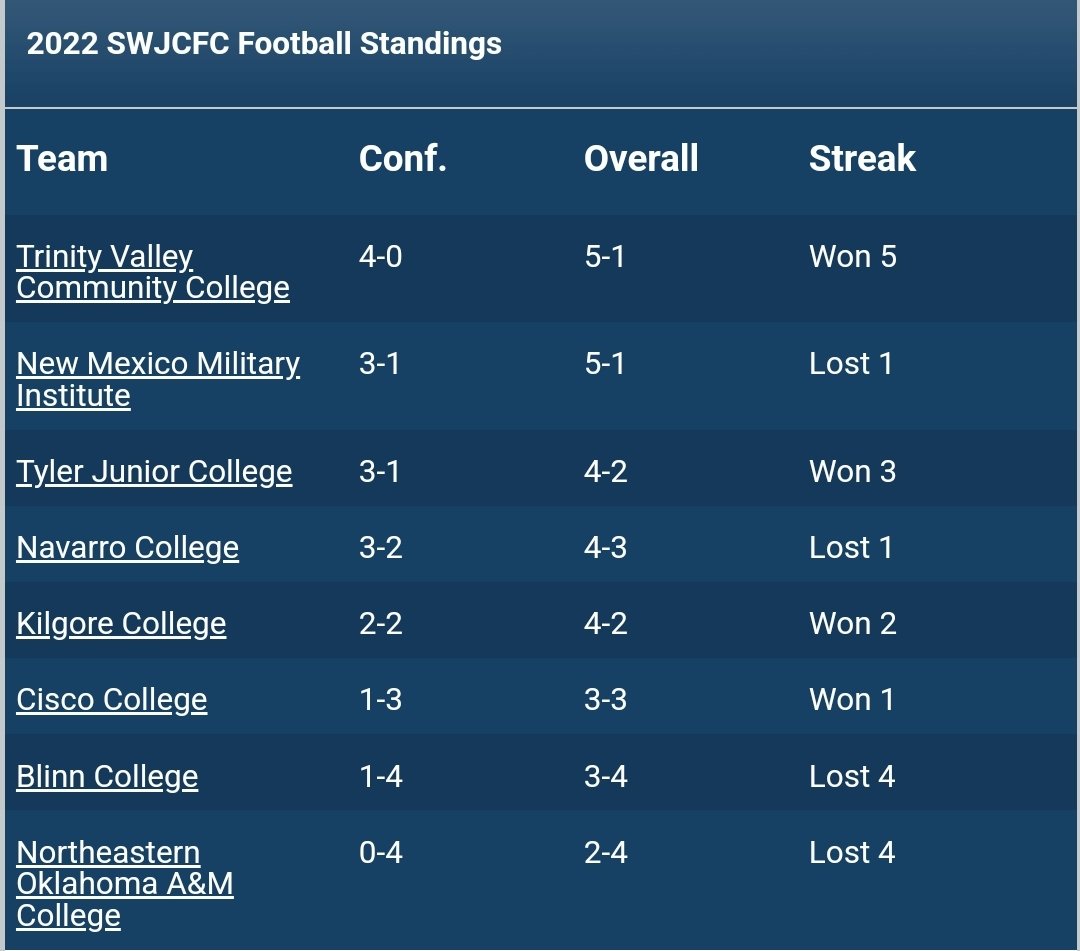 mvhannigan's tweet photo. @TVCCFOOTBALL wakes up this morning in first place in the #SWJCFC and the owners of the longest winning streak in the conference. #GoCards https://t.co/etIJcDD8Za