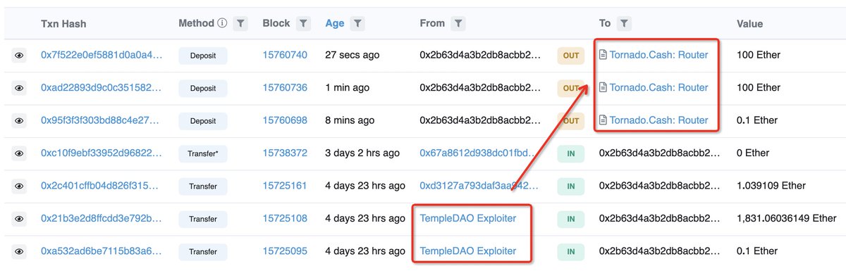 peckshield's tweet photo. The @templedao exploiter is starting to move funds via @TornadoCash   https://t.co/UOl3RJjExq https://t.co/SReMSq573P