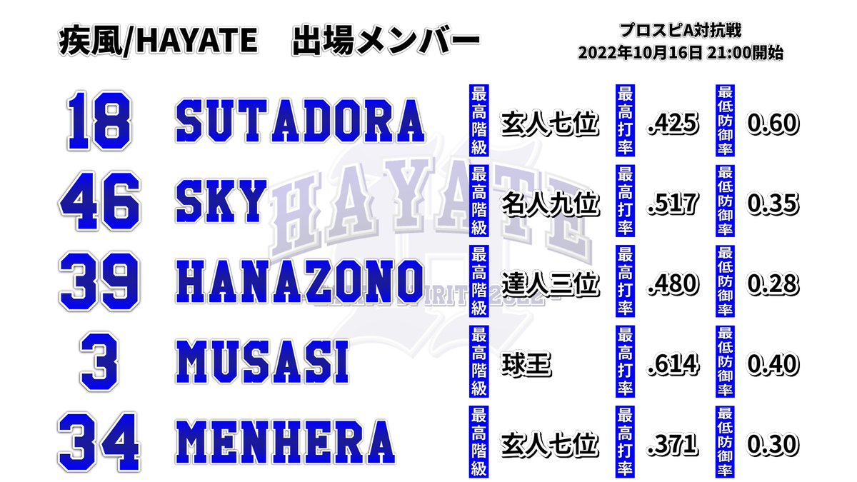 HAYATE_ProspiA's tweet photo. 【プロスピA対抗戦】vs ☆飛翔 様

対戦ありがとうございました。

#プロスピA https://t.co/FBofGnQMEi