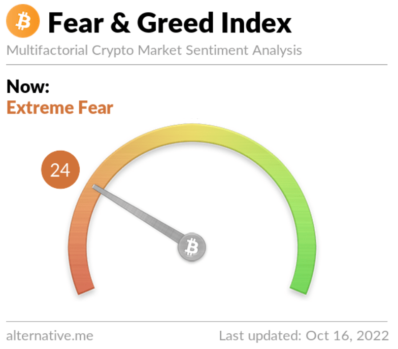 BrilloGP's tweet photo. #FearandGreedIndex #FGI at 24 Extreme Fear #BTC at 19.15k #Bullish on trend (Double Bottom). Buy the FEAR and HODL for inflation hedge #Bitcoin #Blockchain #DigitalCurrency #Buythedip #DCA #HODL #DiamondHands #FiatScam #FUDisReal #JuneIsBottom https://t.co/WMcmdfL33Y