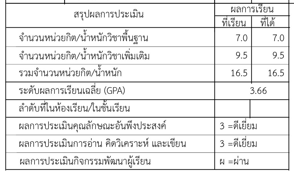 05kidcozy's tweet photo. เกรดออกละ พอขึ้นม ปบายก็เลิกหวัง 3.8+ ยิ้งพอมาอยู่ จภ ขอแค่ 3.5 + ทุกเทอมก็พอ เทอมนี้เท่า ม4 เทอม 2 เลอ ตอนแรกนึกว่าจะร่วงไป 3.2 ดีใจทากๆๆๆๆ บางวิชาก็งงว่าเขาเอาคะแนนตรงไหนมาให้บางวิชาทำงานแทบตาย ได้เท่า 🤌🏻 อึ้งแมท4 สุดๆ ปาติหารไฟนอล ถ้าไม่นั่งทำโจทย์เก่า ตายแน่ๆ #diaryxfm https://t.co/42aCo1Dgfg