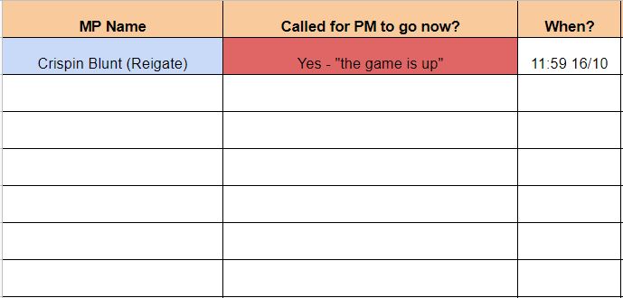 TomLarkinObs's tweet photo. 🚨 Here we go again... New spreadsheet of MPs publicly calling for the PM to go. Just 101 days since the end of the last one.

1. Crispin Blunt the first - tells Andrew Neil "the game is up".

Plenty of others saying the same privately. How many more go public this week? https://t.co/sHmxTTAfYD