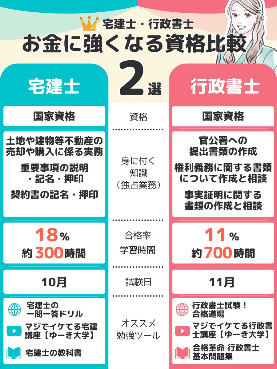 hisa_fire's tweet photo. コソっと教えます。『お金に強くなる資格』を比較してみた。➊不動産取引のプロフェッショナル「宅建士」➋取り扱う業務が多い街の法律家「行政書士」ダブルライセンスも視野に入れて、まずは宅建士を目指すのがオススメ。これから資格を取得する人のために、無料勉強ツールをリプ欄に並べました。 https://t.co/5j7zcY2dZu