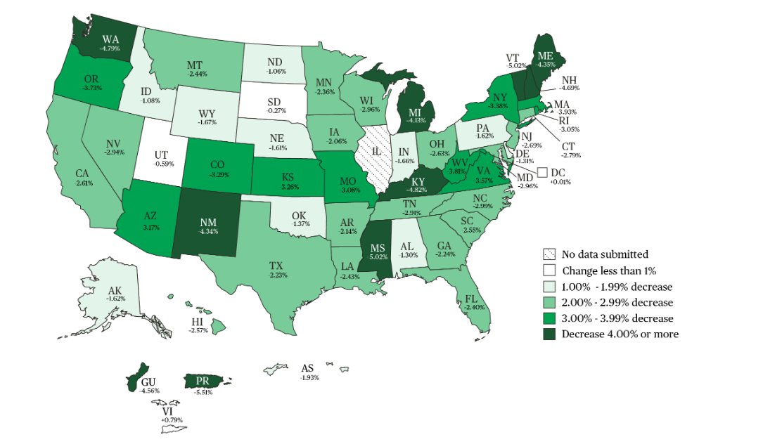 Daniel Buck on Twitter "Public school enrollment drops across the