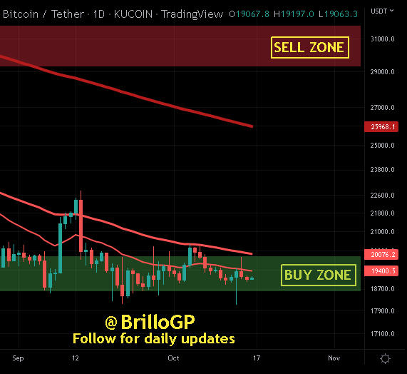 BrilloGP's tweet photo. #BTC at 19.10k #Bullish on trend (Double Bottom). Probable (Swing trade) target at 22k with dip to local LOWS (50MA) for support retest #Bitcoin #Blockchain #DigitalCurrency #Buythedip #DCA #HODL #DiamondHands #FiatScam #FUDisReal #JuneIsBottom https://t.co/7pkfrLyl8Z