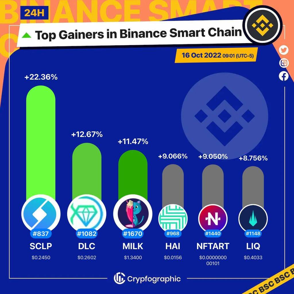 Web3Charts's tweet photo. 1. #Scallop $sclp
2. #DiamondLaunch $dlc
3. #MilkshakeSwap $milk
4. #HackenHAI $hai
5. #NFTArtFinance $nftart
6. #Liquidus $liq

#BSC
#CrypfographicsBSCTopGainer24h https://t.co/3s6TAu26Rn