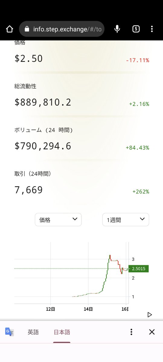 Mukai_Isao's tweet photo. #Stepap

本日の稼ぎのご報告
稼ぎ：13.5
修理：8.4
利益：5.1kcal
（5.1×$2.5＝1,895円）
稼ぎだけで見ると挫折しそうになる🤣
靴の最安値12,000Fitfi＝115,000円
218日で回収＝7ヶ月💸🥺
早く獲得仕様変更してください運営様🙏靴の耐久減る速度鈍化せず‥Lv1Gemではだめだったのか‥‥😭 https://t.co/oU0h19DDFf