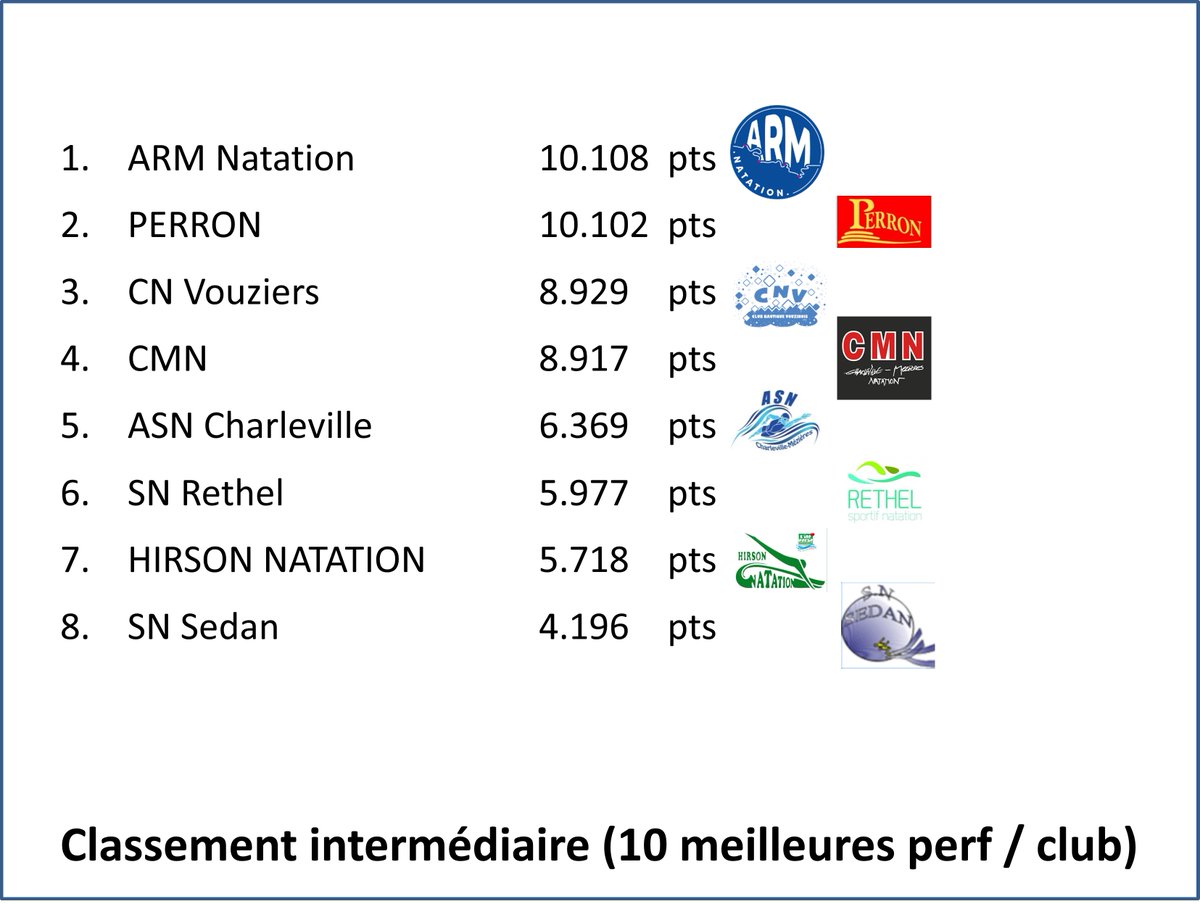 ARMNatation's tweet photo. Reprise de la compétition avec le 200 Nage Libre Dames, classement et podium intermédiaire très très serré ... https://t.co/BdgMldN7Pp
