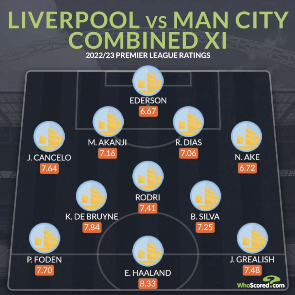SPORTbible On Twitter The Combined Liverpool Manchester City XI Based sportbible-on-twitter-the-combined-liverpool-manchester-city-xi-based