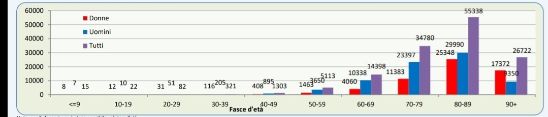Paariidee's tweet photo. @Jahlion_Fitz @macesari @RaffaellaRegoli Grandissimo ritar*** , non esiste motivazione pure dai dati falsati dell'iss per la quale una persona sotto i 40 anni dovrebbe vaccinarsi. Vatti a fare un test del qi così capisci da solo che non hai le capacità cognitive di informarti. https://t.co/hf5l4yFIE3