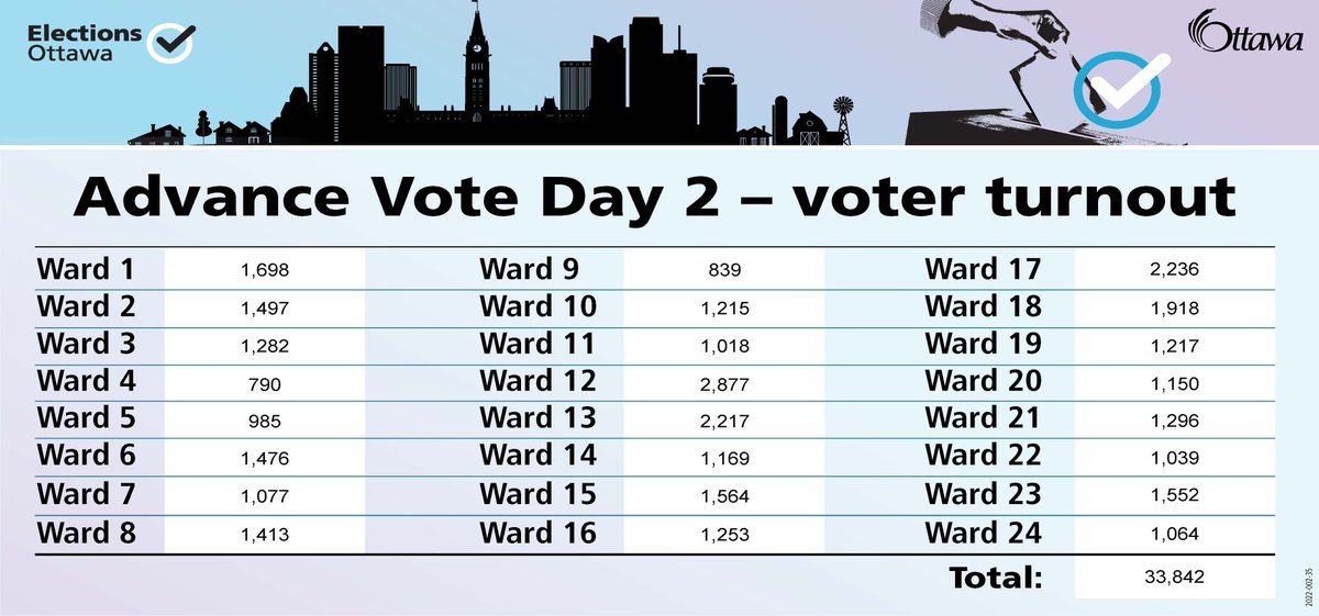 33,842 voters came out to cast their ballot on Advance Vote Day 2 on Friday, October 14! Retweet this post if you were one of them, and encourage your friends to come out and VOTE!