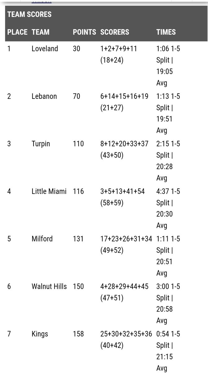 LittleMiamiXC's tweet photo. Little Miami Girls XC finish 4th in ECC!

Lady Panthers were led by Grace Biddle (12) in 3rd (4x1st Team), Mackenzie Evans (11) in 5th (2x1st Team). 2nd Team Kaia Woolfe finished 13th. 

Best finish by the Lady Panthers since joining the ECC.

@LM_Athletics @LM_Schools https://t.co/isfBDABX80