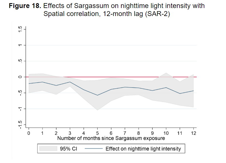 npazosn's tweet photo. We considered potential laggs (tourist don't immediately react to the Sargasum presence, but react to #reputation) and #spatialcorrelation. Results are robusts across specifications, showing Sargassum shocks take 3 months to have an effect, but then last for almost a year.
3/5 https://t.co/7PtU1SrShV