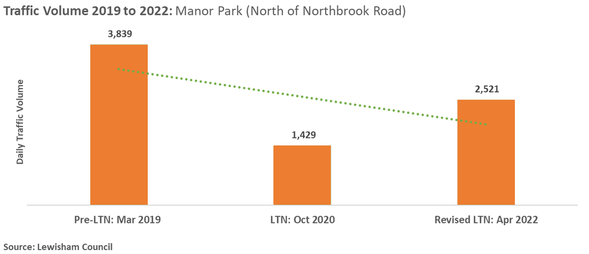 LewishamLTN's tweet photo. Antis claim the traffic on Manor Park increased due to the Lee Green LTN. This is a LIE!

Traffic levels were down 63% due to the LTN, now 34% with the revised LTN vs Pre-LTN levels. 

Perhaps, less time lying about the LTN and more time enjoying the LTN would be good for them😊 https://t.co/VMYRs87zgK