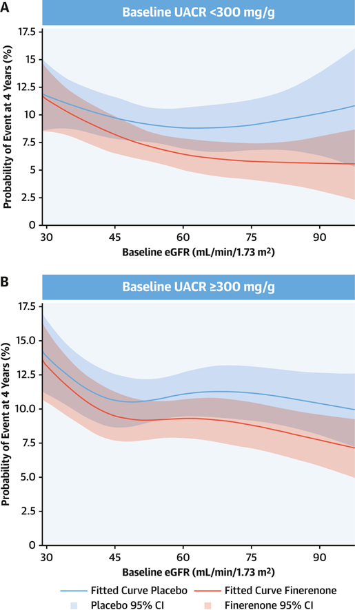 UACR is a HF marker. Consistent benefits across eGFR & UACR categories with finerenone in HF-related outcomes in pts with CKD and T2D. Results from FIDELITY (Combined FIDELIO-DKD and FIGARO-DKD Analysis) @JACCJournals #JACCHF jacc.org/doi/10.1016/j.… @Filippatos @BakrisGeorge