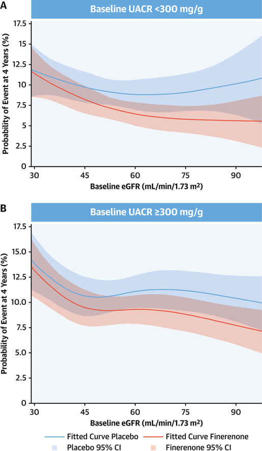 BiykemBozkurt (@biykemb) on Twitter photo UACR is a HF marker. Consistent benefits across eGFR & UACR categories with finerenone in HF-related outcomes in pts with CKD and T2D. Results from FIDELITY (Combined FIDELIO-DKD and FIGARO-DKD Analysis) <a href="/JACCJournals/">JACC Journals</a> #JACCHF jacc.org/doi/10.1016/j.… <a href="/Filippatos/">Gerasimos Filippatos</a> <a href="/BakrisGeorge/">George Bakris</a> UACR is a HF marker. Consistent benefits across eGFR & UACR categories with finerenone in HF-related outcomes in pts with CKD and T2D. Results from FIDELITY (Combined FIDELIO-DKD and FIGARO-DKD Analysis) <a href="/JACCJournals/">JACC Journals</a> #JACCHF jacc.org/doi/10.1016/j.… <a href="/Filippatos/">Gerasimos Filippatos</a> <a href="/BakrisGeorge/">George Bakris</a>