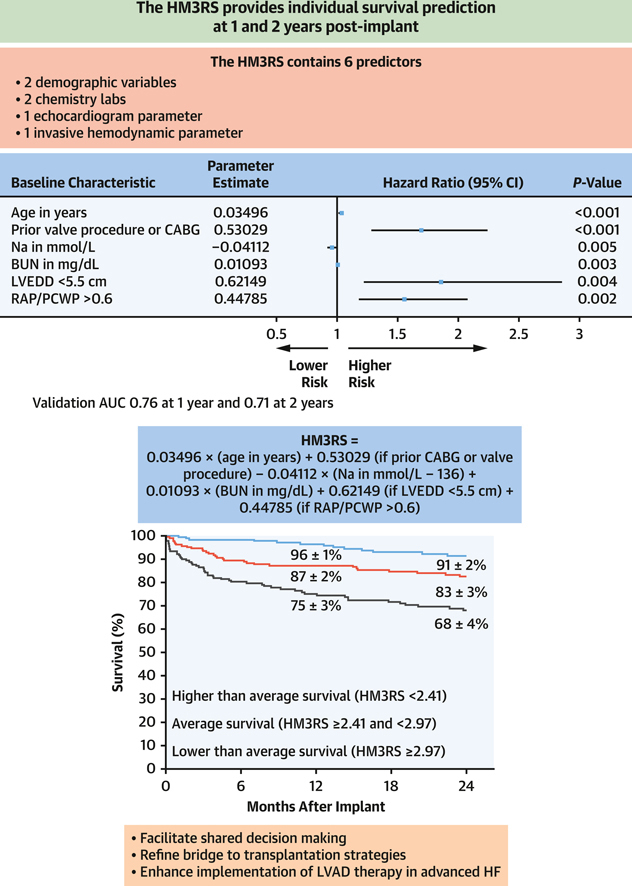 Just published: HM3 Survival Risk Score with 6 components accurately predicts survival after HM3 LVAD implantation. MOMENTUM 3 Trial Portfolio @JACCJournals #JACCHF jacc.org/doi/10.1016/j.… @MRMehraMD @shelleyhallmd @JerryEstepMD @amorrismd