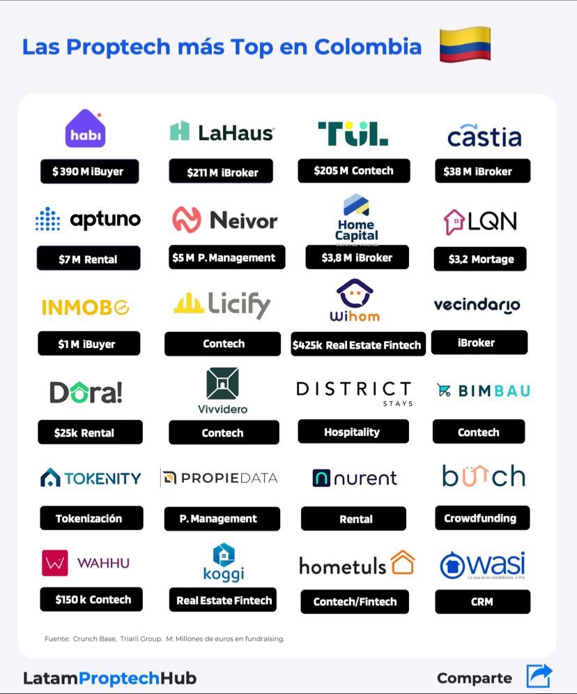 andreslealco's tweet photo. La Proptechs más Top de Colombia 🇨🇴 

Cuando comenzamos @ColProptech éramos un pequeño grupo de creyentes, hoy somos el HUB más importante y activo de Latam, con el segundo de mayor tracción de capital después de Brasil con +$900 millones de dólares.🇨🇴 

Abro 🧵 https://t.co/8VQfa1LT8o