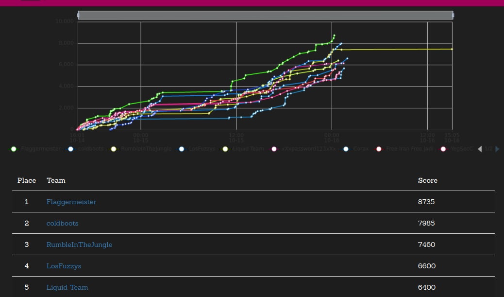 We won DEADFACE CTF 2022 by <a href="/CHacktics/">Cyber Hacktics</a> !

So nice CTF, we loved the way that the story and the challenges are related. Its sucha a pleasure to participate on CTFs like this.