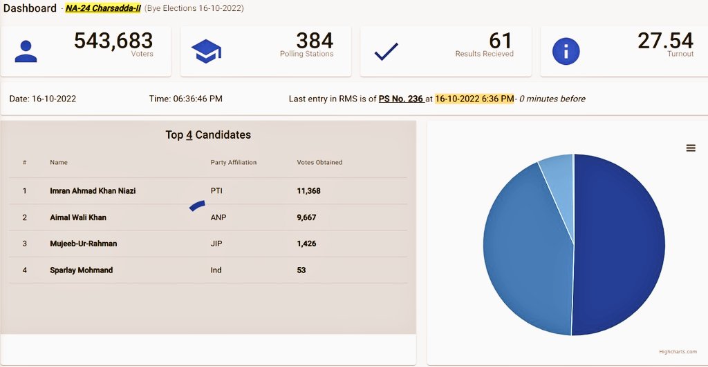NA24 Charsadda 61/384 Polling Stations! PTI 11,368 ANP 9,667