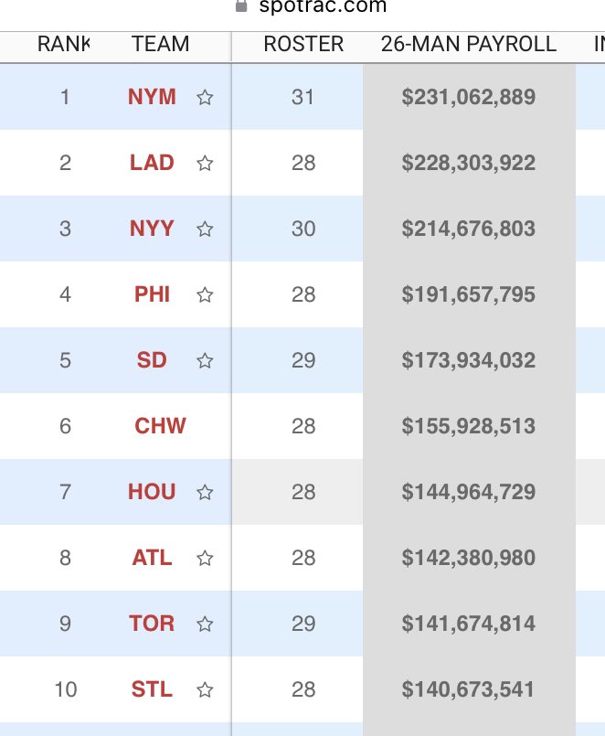 jon greenberg on Twitter "Of the top 10 payrolls, nine made the playoffs and three have made
