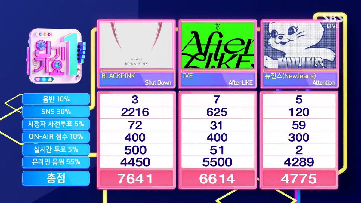 Blink8forever's tweet photo. 'Shut Down' de #BLACKPINK gana el 1er lugar en SBS Inkigayo de hoy!
Consiguiendo la Triple Corona. 

Van obteniendo en total 10 win!
💖🖤

#SHUTDOWN10thWin https://t.co/UOr8VKGMQD