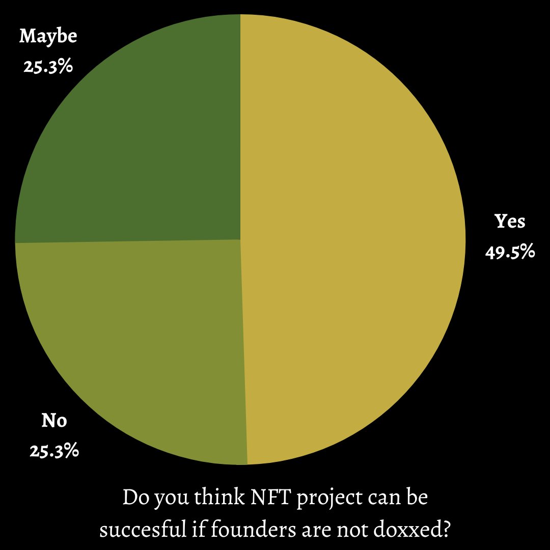 thesisdysmo's tweet photo. Well, if that's not interesting, I don't know what is👀

I had a feeling that "if the founders are doxxed" are quite a big concern in space. 

This has shown differently. 

#CNFTCommunity #Doxxed #undoxxed #cardano #thesis #hereforscience #poll https://t.co/eq6ywiMhlf