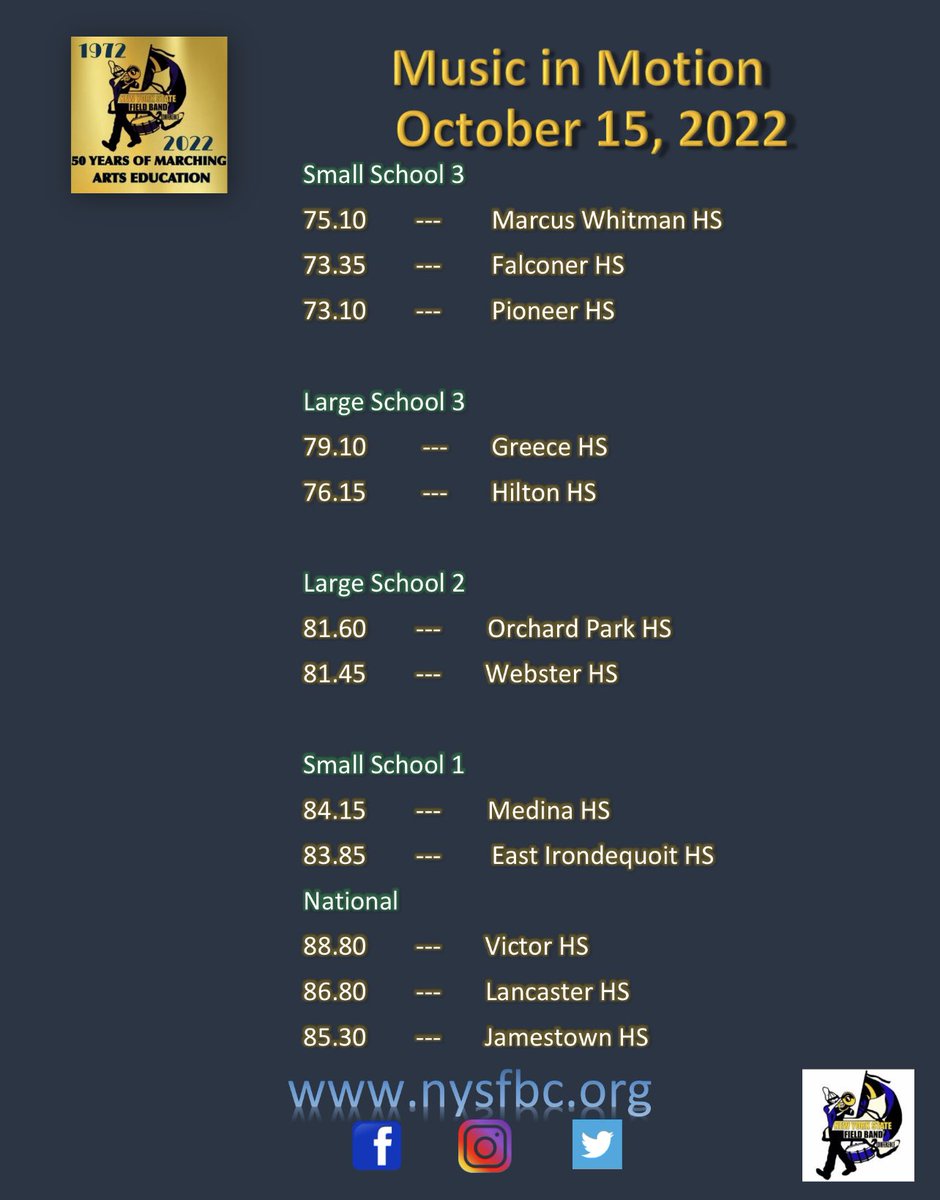 NYSFieldBand's tweet image. Scores from last night! Congratulations to all of the performing bands! #NYSFBC2022 #50years