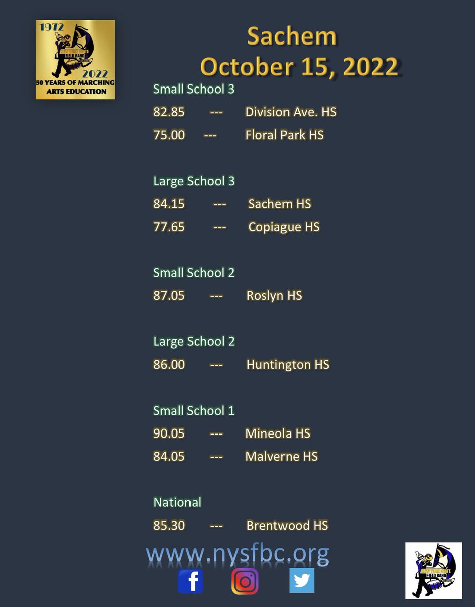 NYSFieldBand's tweet image. Scores from last night! Congratulations to all of the performing bands! #NYSFBC2022 #50years