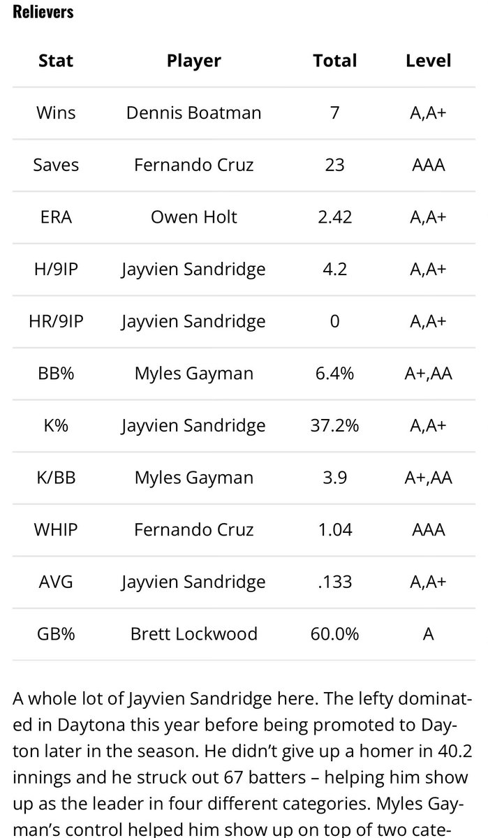 Big shout out to former <a href="/Lynn_Knights/">Lynn Athletics</a> <a href="/Jay_Sandy16/">Jayvien Sandridge</a>! Top of some significant stat categories in all of the Cincinnati Reds minor league system! <a href="/LynnGarbs/">Rudy Garbalosa</a>