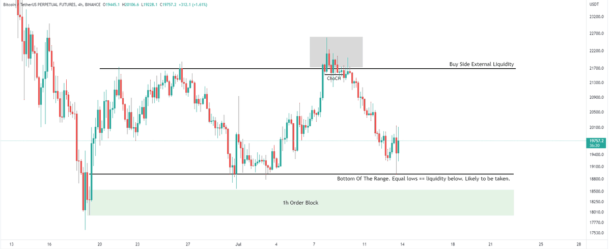 #Bitcoin    grabbed external range liquidity, closed back inside in and is currently forming equal lows, aka retail "support". That's not great to be honest, as these tend to be taken. 

Doesn't mean it's very bearish however. 

🧵