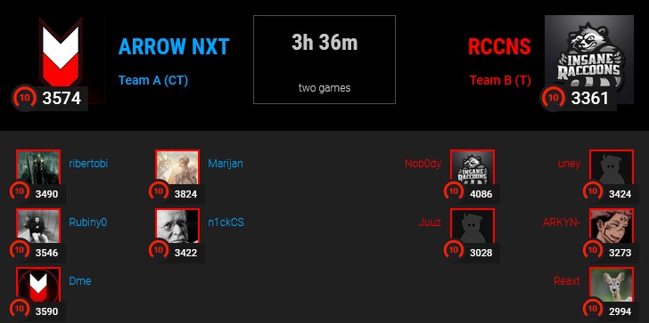 Letzter Spieltag!🔥

Es wird spannend!🔥

Alles noch drinnen von der Rele zur Div. 2 bis in die Div 4.!

🏆 Div. 3.2
⚔️ #RCCNS Main vs. <a href="/ARROWdotGG/">ARROW</a>
⏰ 19:45h
📺 twitch.tv/tybaltv
🎙️ <a href="/tybalTtv/">Mr.T</a>

Wir freuen uns auf euch Support!🧡

| <a href="/Dornfingercom/">Dornfinger.com</a> | <a href="/ManateeGG/">Manatee</a> | #RaccoonsFAM