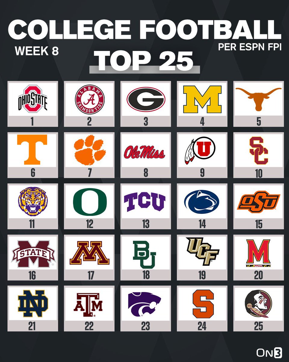 RT @On3sports: College Football Top 25 per ESPN’s FPI
https://t.co/i0KCYqS7sZ https://t.co/4WelYcTWkN