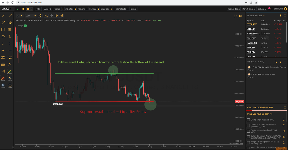 #BTC    moves within a range and we are looking to spike the lows of the current trading range - much like we did the highs at around ~25,000$.

Do I think 10,000-12,000$ or below? No, not really. I think we could take out 17,500$ but I doubt we go much lower.
