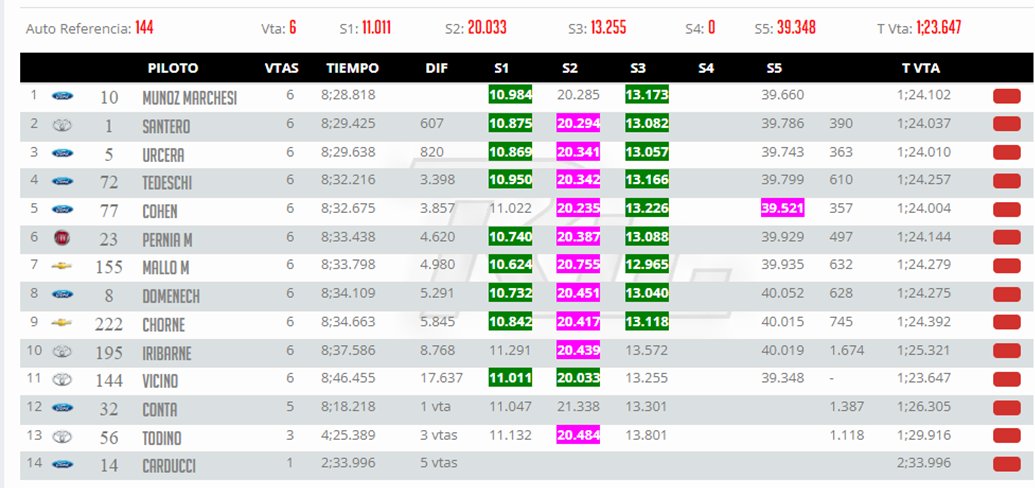 AleLezcano's tweet photo. #TNenTrelew Final de la 3ra serie de Clase 3.

Ganó "MMM" @MunozMarchesi y largará en la 1ra fila la 10ma. final del año de @prensatn 

@JulianSantero y @manurcera fueron 2° y 3° respectivamente.

Lo contamos todo en vivo por @radiogolsantafe con el equipo @EstasGanando https://t.co/rWhK1dPN2H